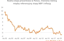 Realne stopy procentowe przez lata mają utrzymywać się na ujemnym poziomie