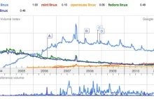 Użytkownicy odwracają się od Ubuntu, przynajmniej ci zaawansowani.