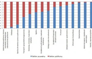 Prawie 40% wszystkich zatrudnionych to pracownicy państwowi.