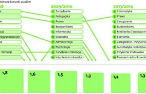 Humanistyka non grata: Płatny drugi kierunek pogrąża uczelnie