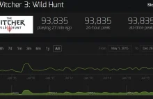 Liczba graczy na Steam grających w Wiedźmina pobiła rekord z dnia premiery.
