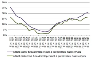 NBP: co piąty deweloper ma problemy finansowe