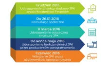 Jednolity plik kontrolny (JPK): będą zmiany w systemach IT