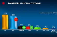 KORWiN na 3 miejscu. NOWY Sondaż