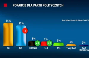 KORWiN na 3 miejscu. NOWY Sondaż