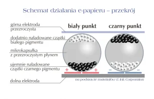 Jak to działa? (6) - Ekrany E-Ink