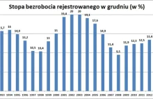 Grudniowe bezrobocie najniższe od 26 lat