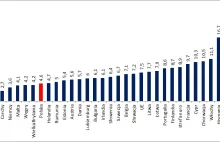 Eurostat: bezrobocie w Polsce najniższe w historii