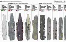 Porównanie wielkości współczesnych lotniskowców