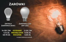 Ile kosztuje nas korzystanie z urządzeń elektrycznych?