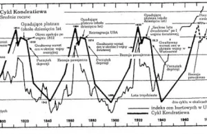 Finanse bez tajemnic: Teoria cyklu koniunkturalnego.