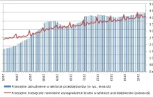 Przeciętne wynagrodzenie zmierza ku 4100 zł. Zatrudnienie znów na rekord