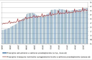 Przeciętne wynagrodzenie zmierza ku 4100 zł. Zatrudnienie znów na rekord