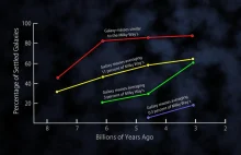 Niespodziewany trend w ewolucji galaktyk