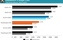 Galaxy S9 i S9+ wypadają w benchmarkach gorzej niż iPhone X