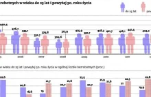 Skończyłeś 50 lat i straciłeś pracę? To jej już w Polsce nie znajdziesz