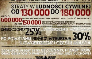 Polskie i niemieckie straty w Powstaniu Warszawskim - infografika