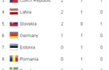 Polska pokonała resztę Europy (Znowu!)