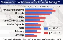 Nierówności nierównościom nierówne, z bogactwem jest podobnie