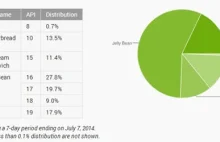 Android 4.4 KitKat powoli umacnia się na rynku