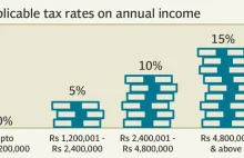 Pakistan podnosi kwotę wolną od podatku do 35 100 PLN i obniża stawki o połowę