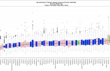 Średni wiek olimpijczyków w poszczgólnych dyscyplinach.