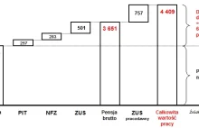 Opodatkowanie pracy w Polsce wynosi 69%