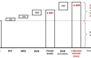 Opodatkowanie pracy w Polsce wynosi 69%