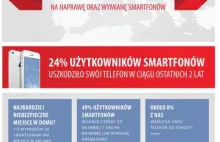 Polacy wydają miliardy złotych na naprawę i wymianę smartfonów