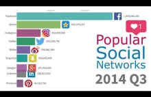 Najpopularniejsze serwisy społecznościowe 2003 -2019