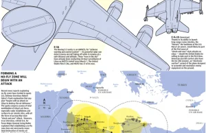 Porównanie stanu wojsk lotniczych koalicji z siłami libijskimi.