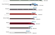 Ranking kolei dużych prędkości na świecie - Polska w czołowej dwudziestce!
