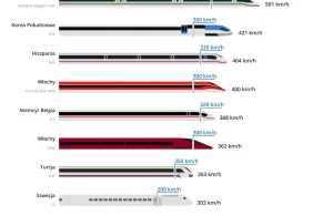 Ranking kolei dużych prędkości na świecie - Polska w czołowej dwudziestce!