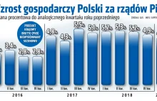 Polska gospodarka hamuje, ale wynik PKB za PiS robi wrażenie