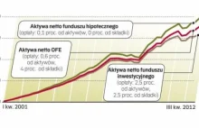 Ekonomiści fundamentalnie krytykują strategię inwestycyjną OFE