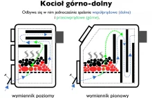 Rodzaje kotłów, jak odróżnić kocioł górnego spalania od dolnego spalania