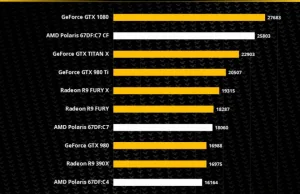 AMD Radeon 480 i 480X - pierwsze testy w 3DMarku.