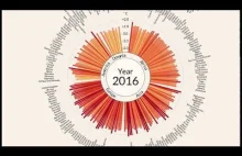 Wykres temperatur na świecie w latach 1900 - 2016.