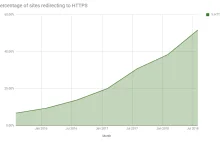 Bezpieczniej w sieci - już ponad 50% stron korzysta z HTTPS