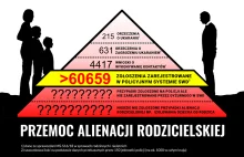 Statystyki alienacji rodzicielskiej w Polsce