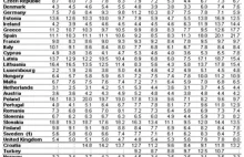 Eurostat 2012 - Bezrobocie w UE, Polska znów w czołówce...tych najgorszych