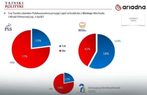 Sondaż: Polacy zgadzają się z Kaczyńskim, ale PiS nie zyskuje