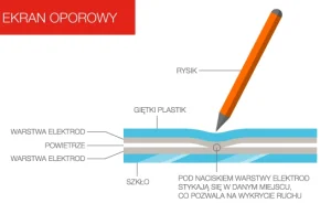 Rodzaje ekranów dotykowych