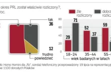 Większość Polaków za dalszą dekomunizacją