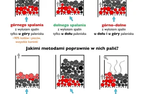 Rozpalanie od góry — instrukcja krok po kroku