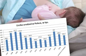 Pomimo '500 plus' liczba urodzeń spada.