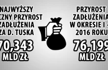 Trwa zadłużeniowy koszmar rządu Beaty Szydło. Rekord Tuska (wzrost...