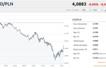 Korekta na eurodolarze. „Zielony” najtańszy od listopada