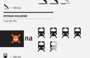 Prawdopodobieństwo śmierci w różnych przypadkach [infografika]