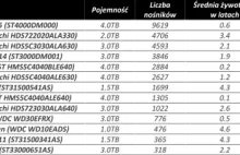 Wyniki testów niezawodności HDD - dyski magnetyczne coraz bardziej awaryjne